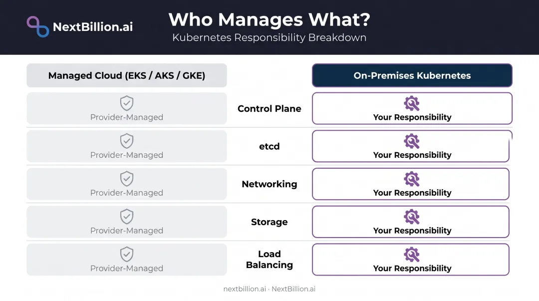 On-premises Kubernetes infrastructure responsibility layers versus managed cloud services comparison