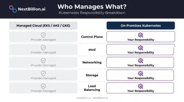 On-premises Kubernetes infrastructure responsibility layers versus managed cloud services comparison