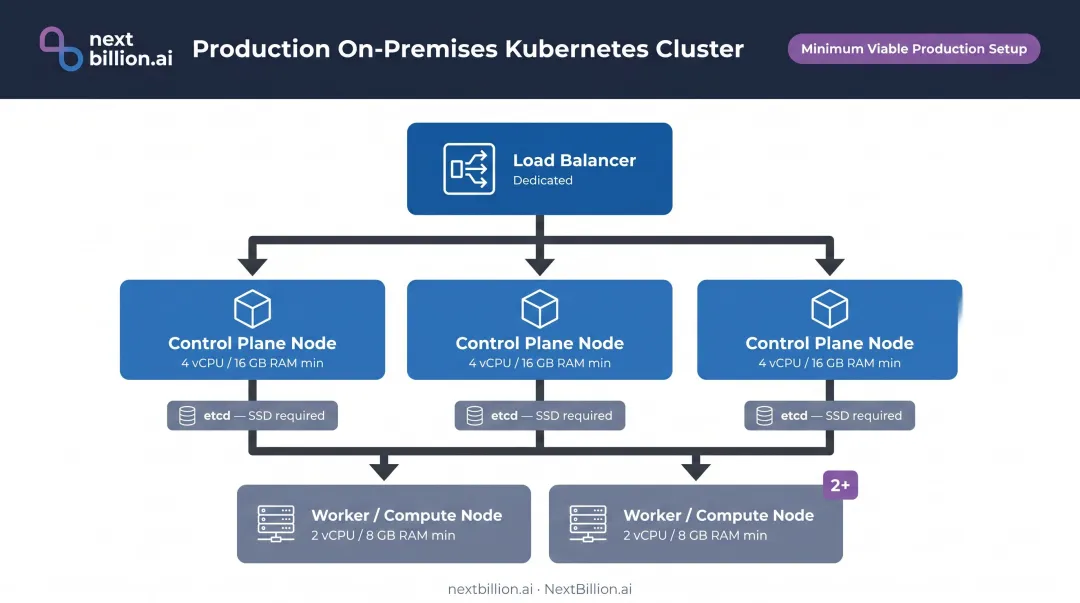 Minimum viable production on-premises Kubernetes node architecture with control plane and worker node layout