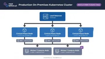 Minimum viable production on-premises Kubernetes node architecture with control plane and worker node layout