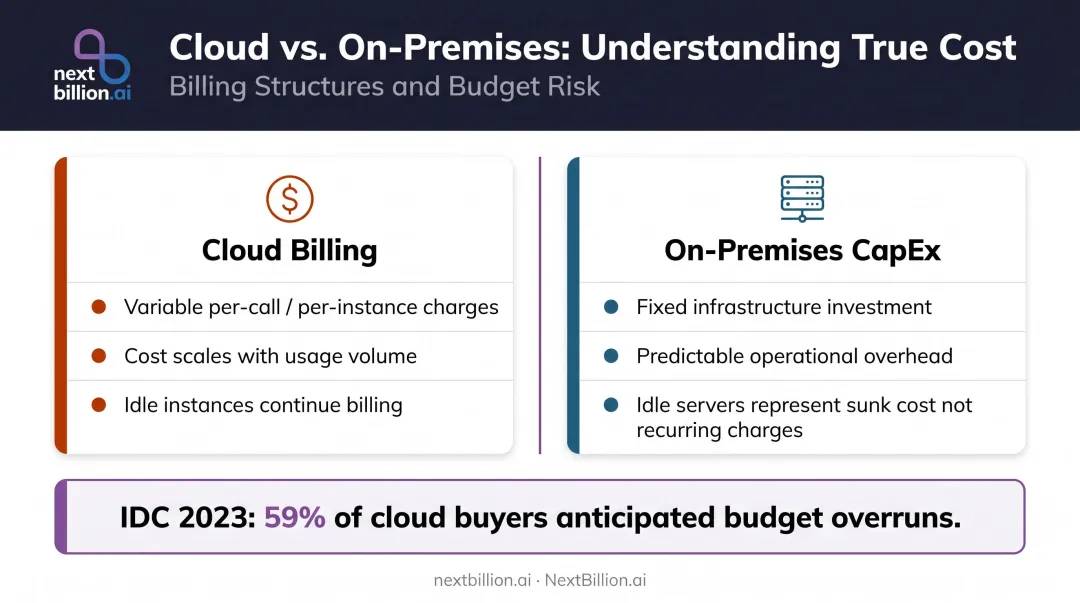 On-premises versus cloud cost model comparison CapEx versus variable billing for high-volume workloads