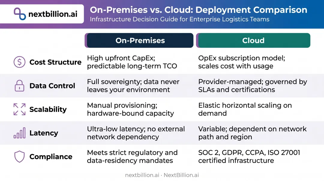 On-premises versus cloud geospatial analytics five-dimension comparison infographic