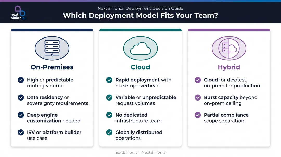 On-premises cloud and hybrid geospatial deployment decision guide three-path flowchart