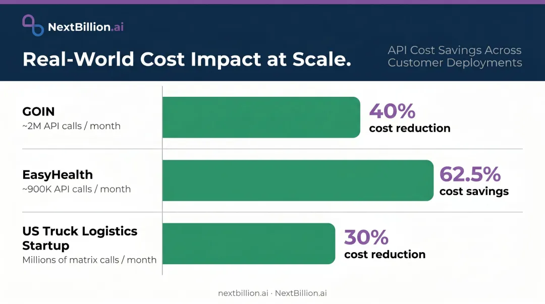Three logistics customer API cost savings comparison bar chart infographic