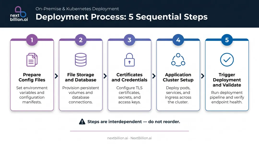 Five-step on-premises Kubernetes cluster deployment sequence process flow