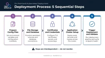 Five-step on-premises Kubernetes cluster deployment sequence process flow