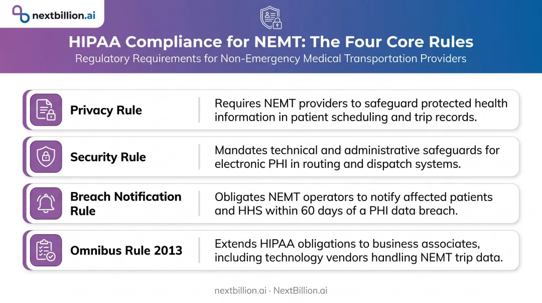 Four HIPAA rules governing NEMT operations comparison table infographic