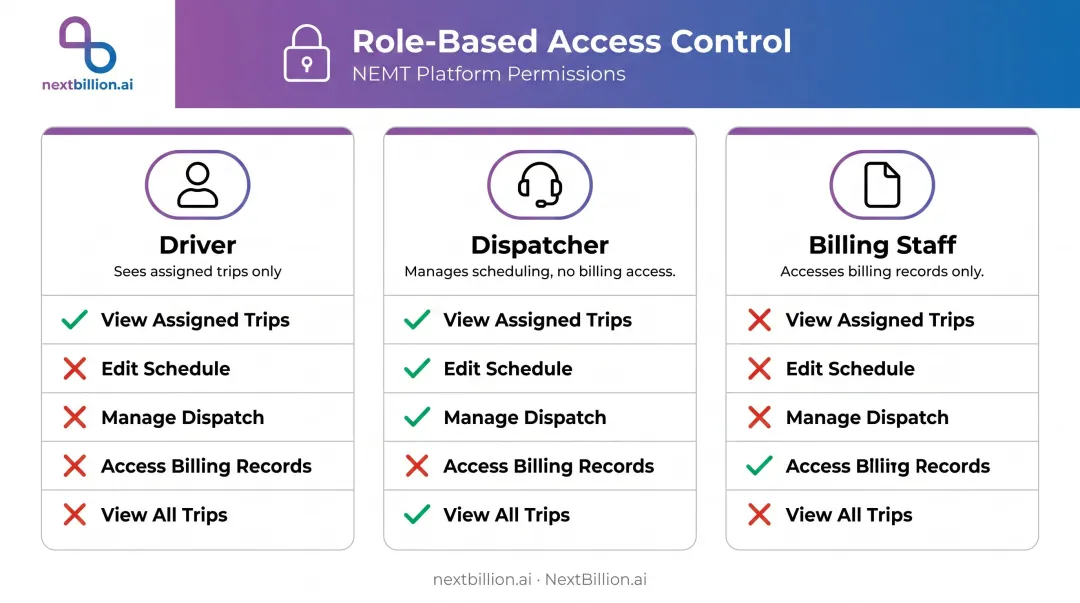 NEMT role-based access control hierarchy showing driver dispatcher and billing permissions
