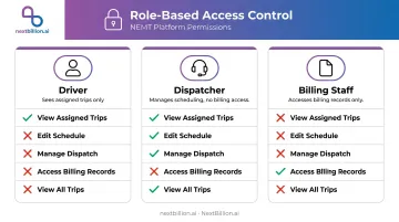 NEMT role-based access control hierarchy showing driver dispatcher and billing permissions