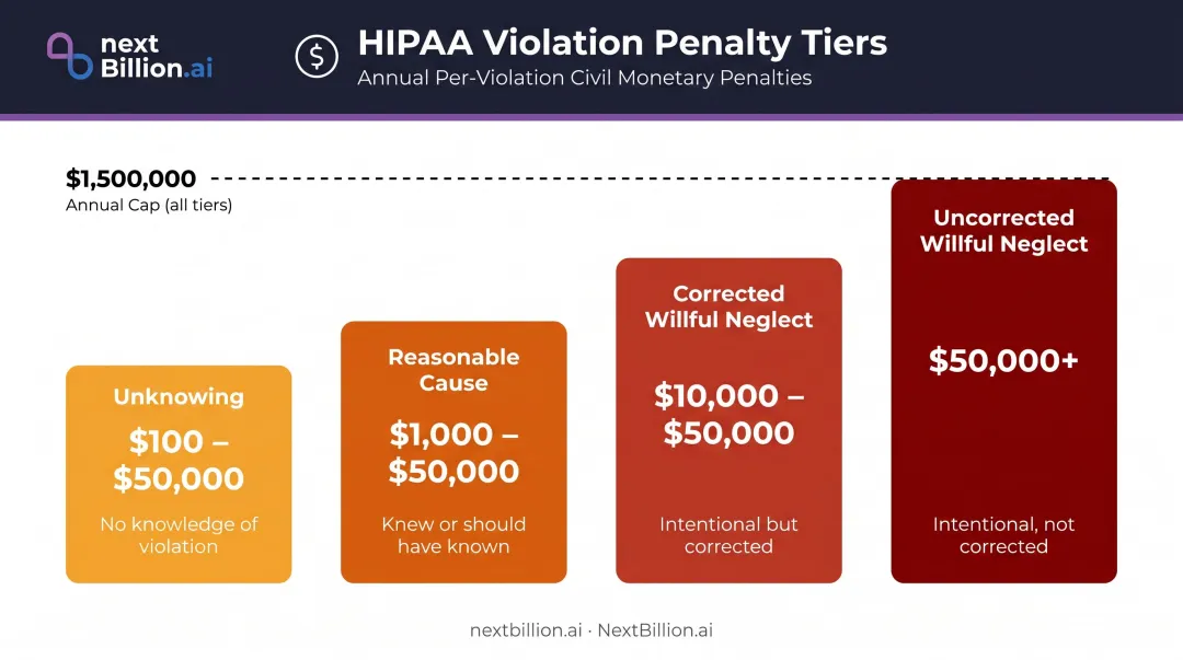 HIPAA civil penalty tiers per violation range and annual cap comparison chart