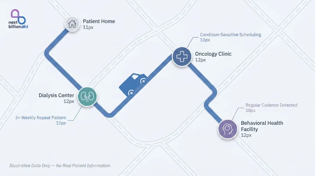 NEMT vehicle route map revealing patient medical destinations and health conditions