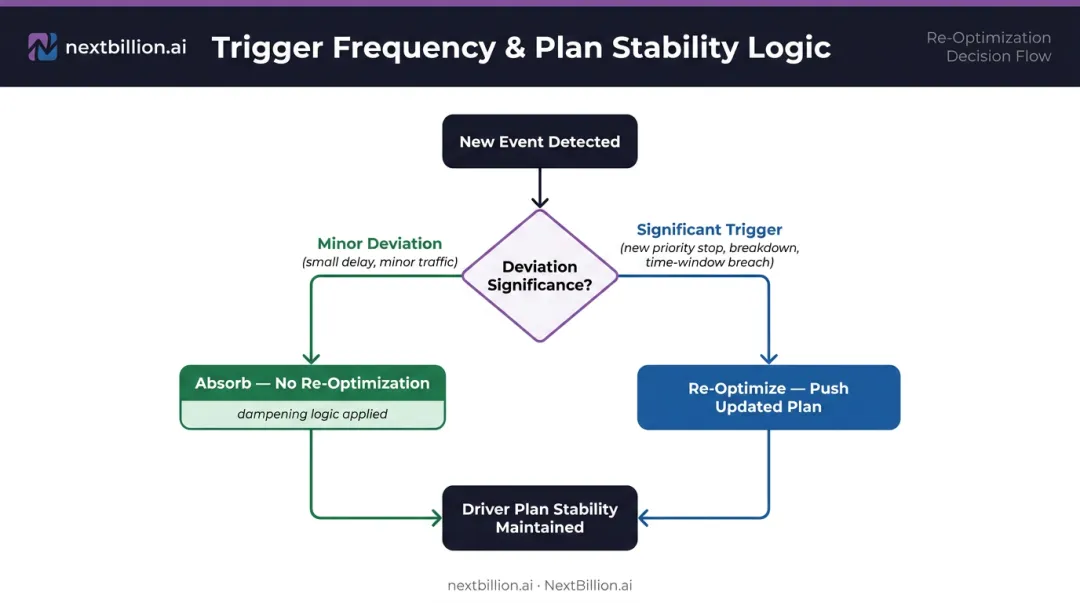 Dynamic routing trigger threshold decision flow from event detection to plan update