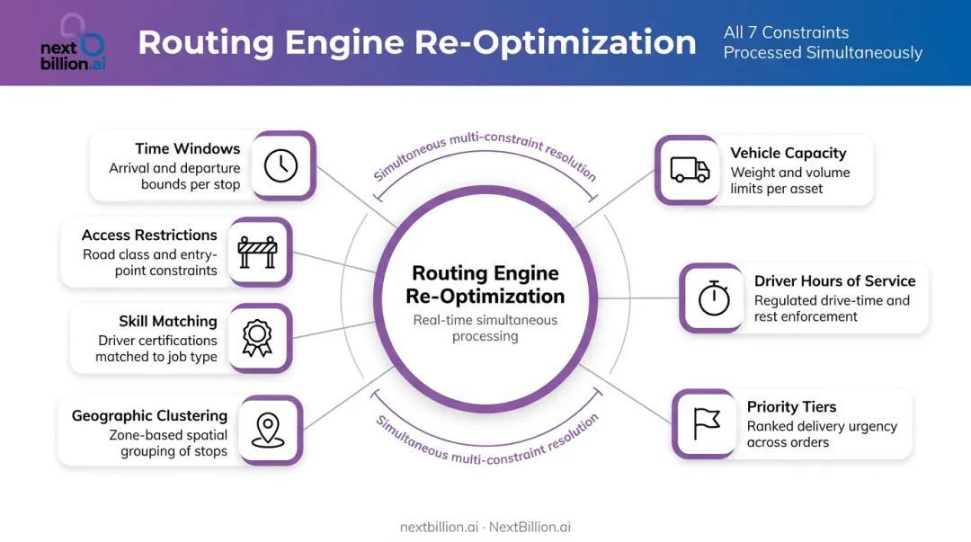 Seven routing engine constraints handled simultaneously during dynamic route re-optimization