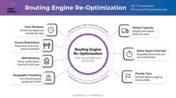 Seven routing engine constraints handled simultaneously during dynamic route re-optimization