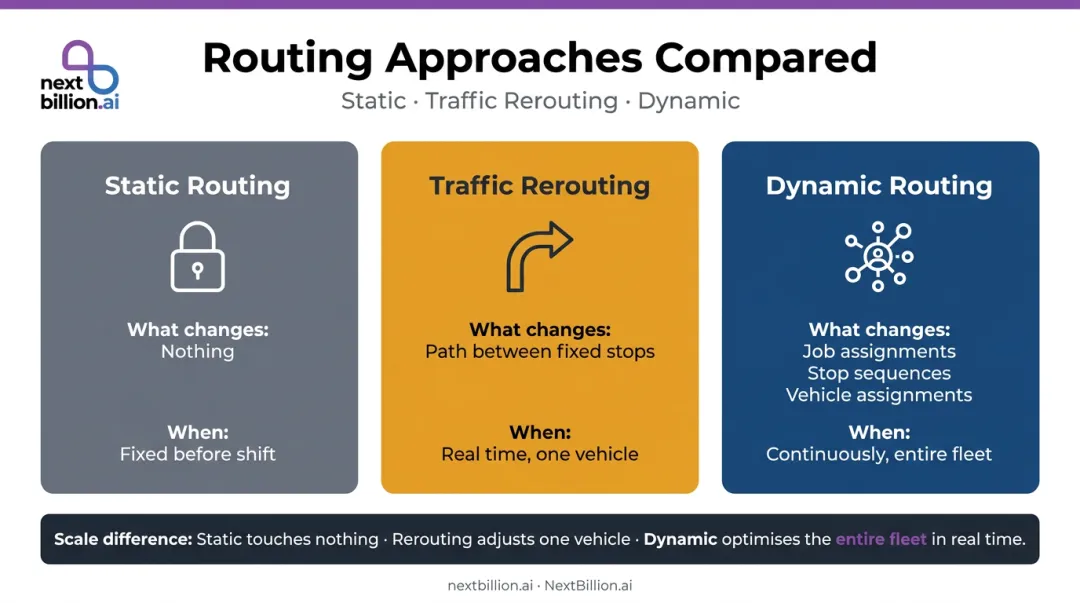 Three-approach route planning comparison static traffic rerouting and dynamic routing