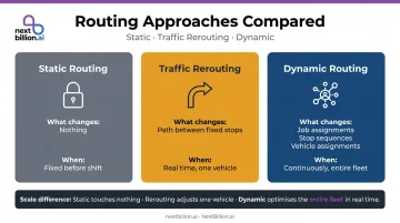 Three-approach route planning comparison static traffic rerouting and dynamic routing