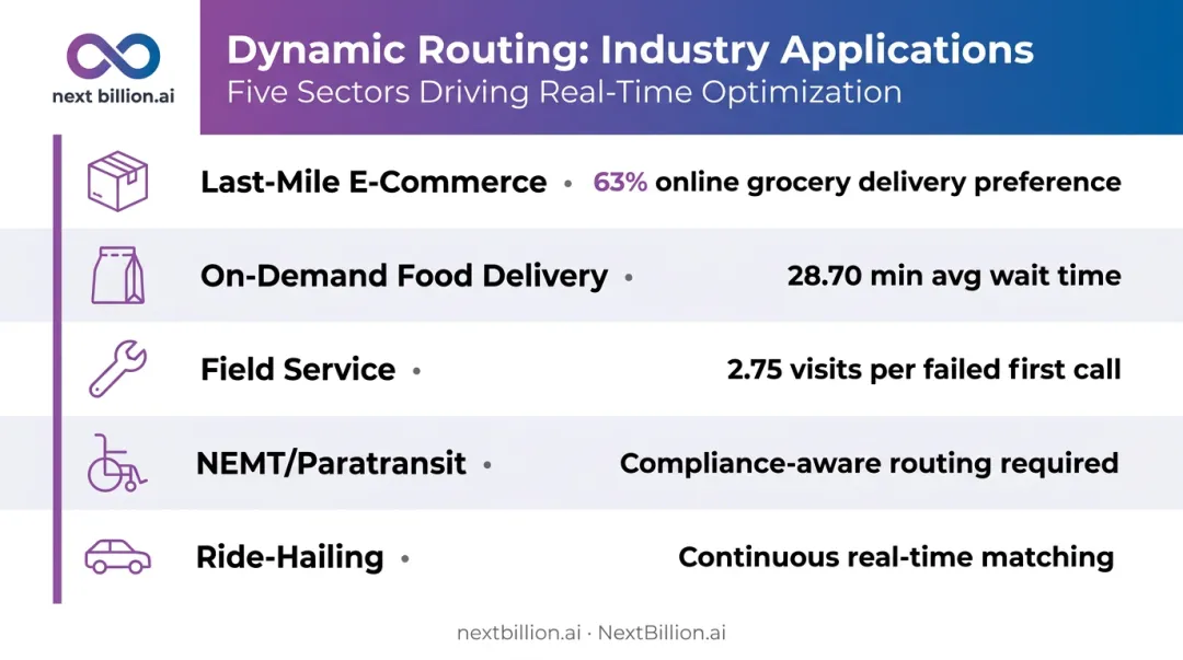 Five industries using dynamic vehicle routing with key operational data points