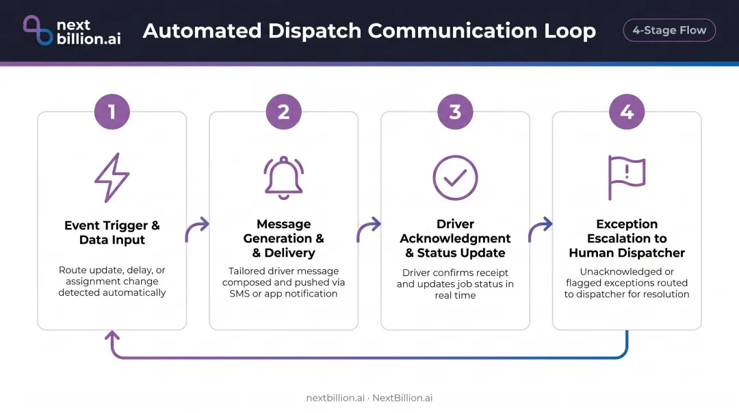 Four-step automated driver dispatch communication closed loop process flow