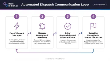 Four-step automated driver dispatch communication closed loop process flow