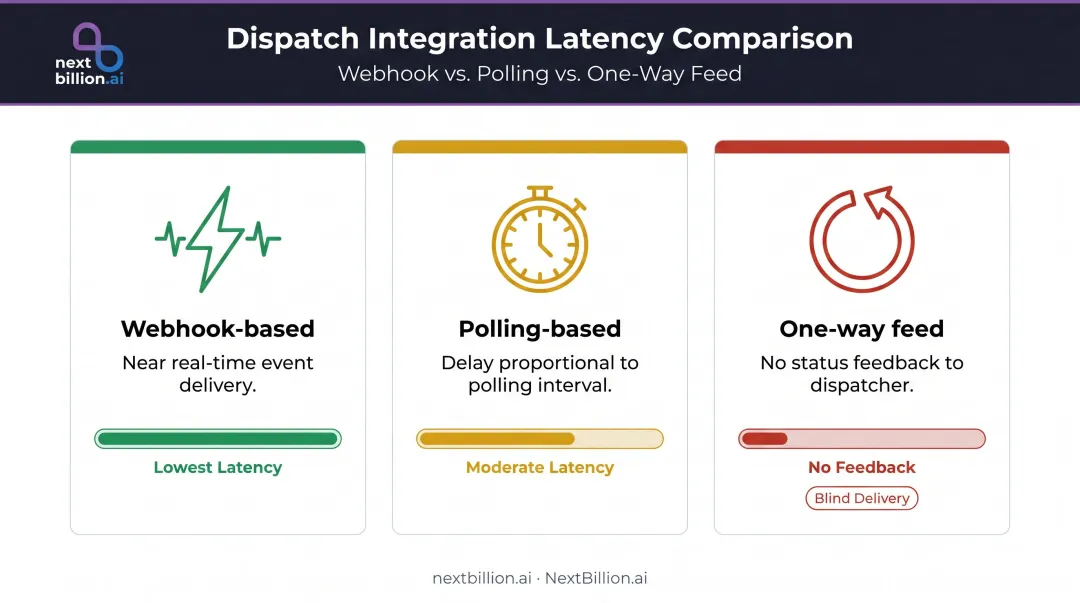 Integration type latency comparison webhook polling and one-way feed dispatch systems