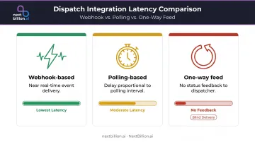 Integration type latency comparison webhook polling and one-way feed dispatch systems