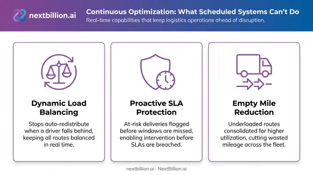 Three continuous fleet optimization capabilities dynamic load balancing SLA protection empty mile reduction