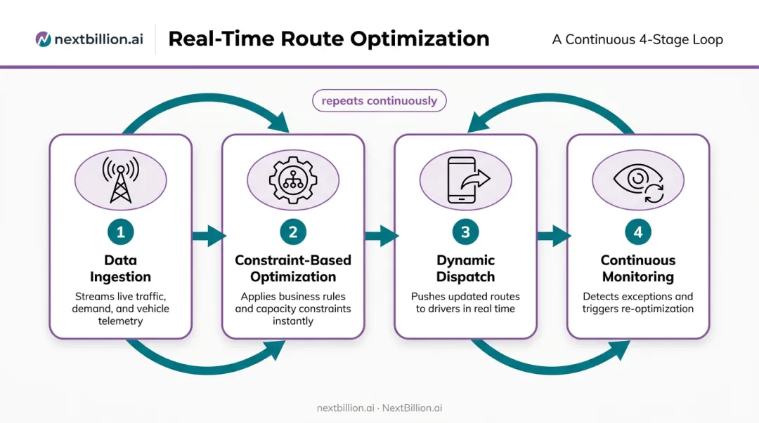 Four-stage real-time route optimization closed-loop process flow diagram