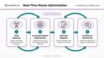 Four-stage real-time route optimization closed-loop process flow diagram