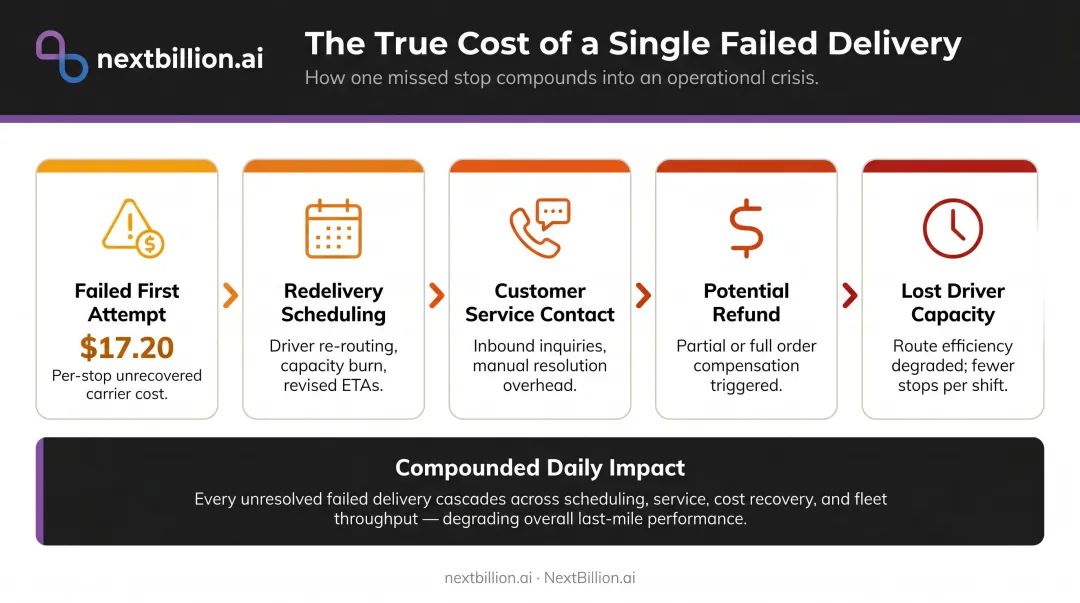 Failed delivery cost cascade showing $17.20 per attempt financial impact chain