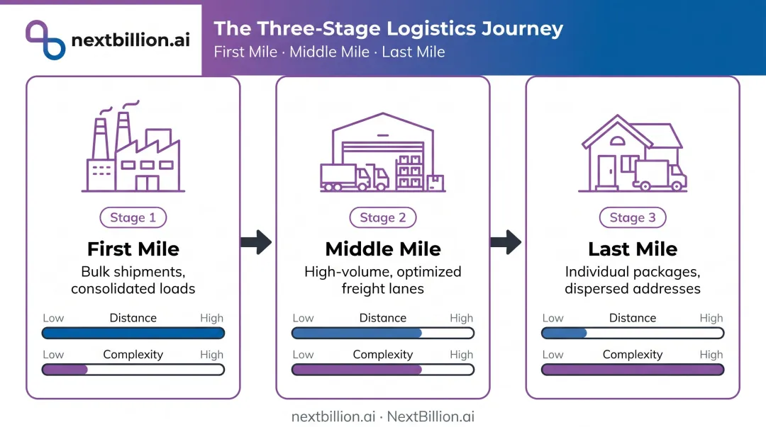Three-stage logistics journey from manufacturer to customer door infographic
