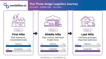 Three-stage logistics journey from manufacturer to customer door infographic