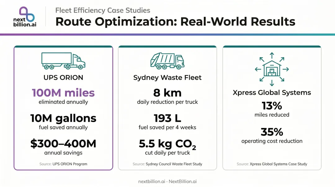 Three fleet route optimization case studies showing mileage and cost reduction results