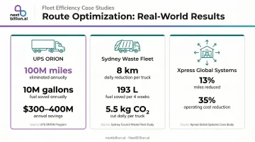 Three fleet route optimization case studies showing mileage and cost reduction results