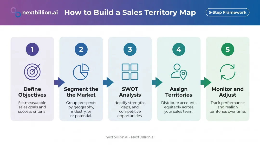 Five-step sales territory mapping process from objectives to continuous monitoring