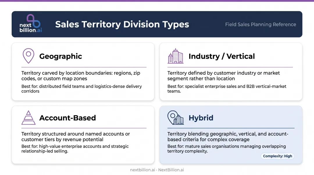 Four sales territory division types comparison chart geography industry account hybrid