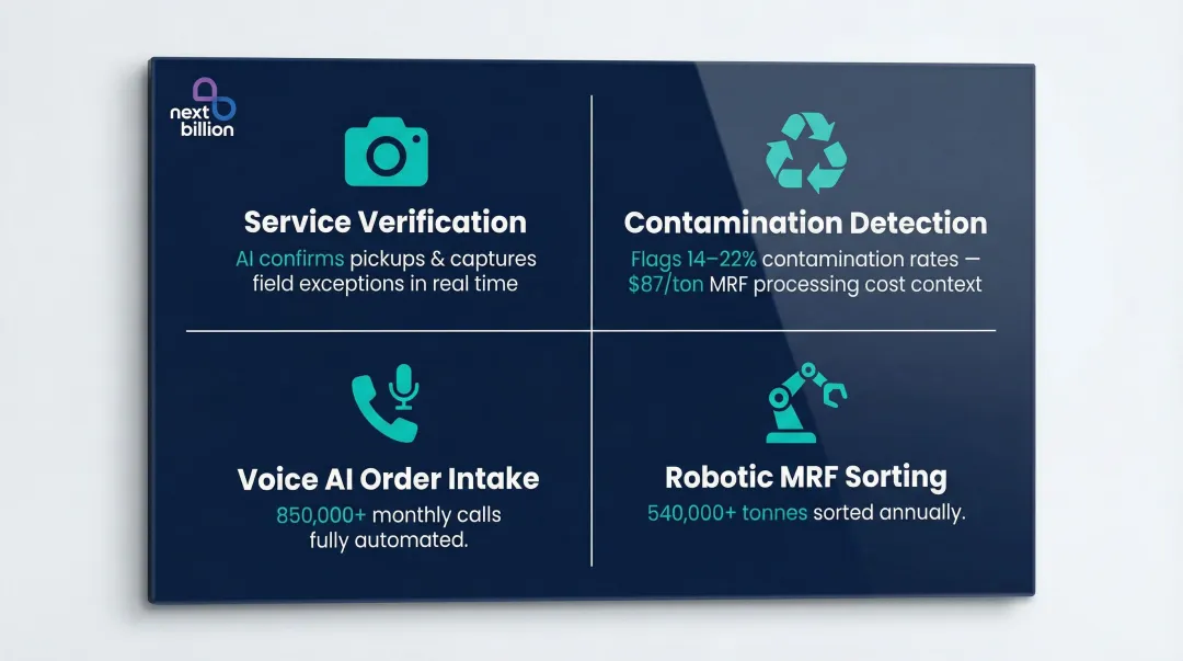 Four AI waste management capabilities including service verification contamination detection and voice intake