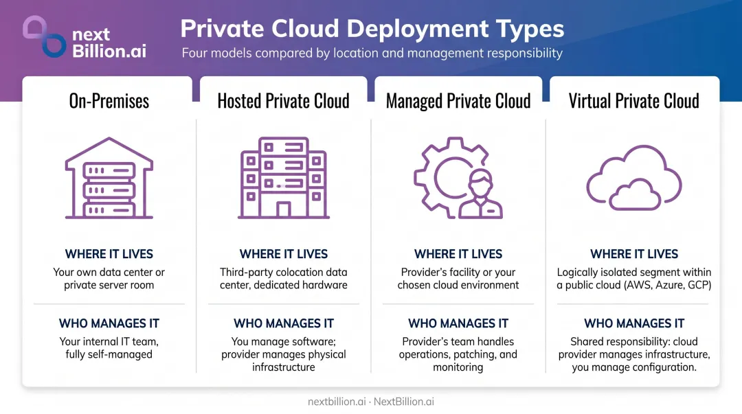 Four types of private cloud deployment models comparison table infographic