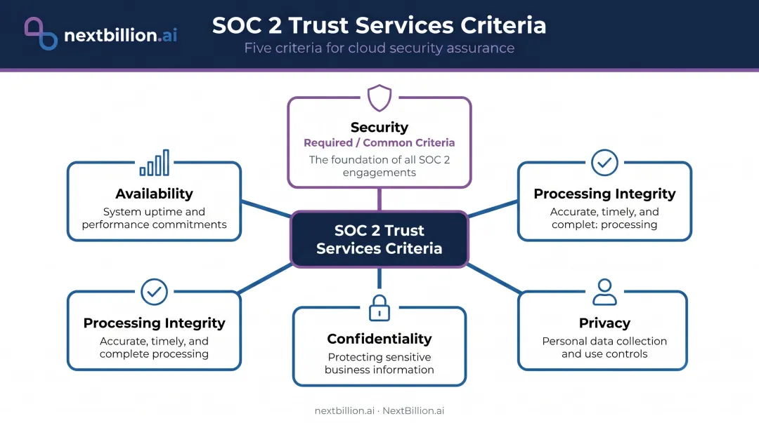 SOC 2 five Trust Services Criteria overview with Security as required foundation
