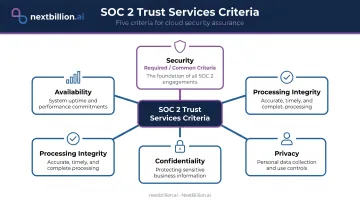 SOC 2 five Trust Services Criteria overview with Security as required foundation
