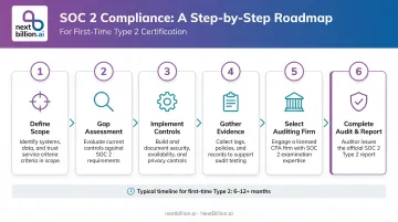 SOC 2 audit process six-step workflow from scoping to final report delivery