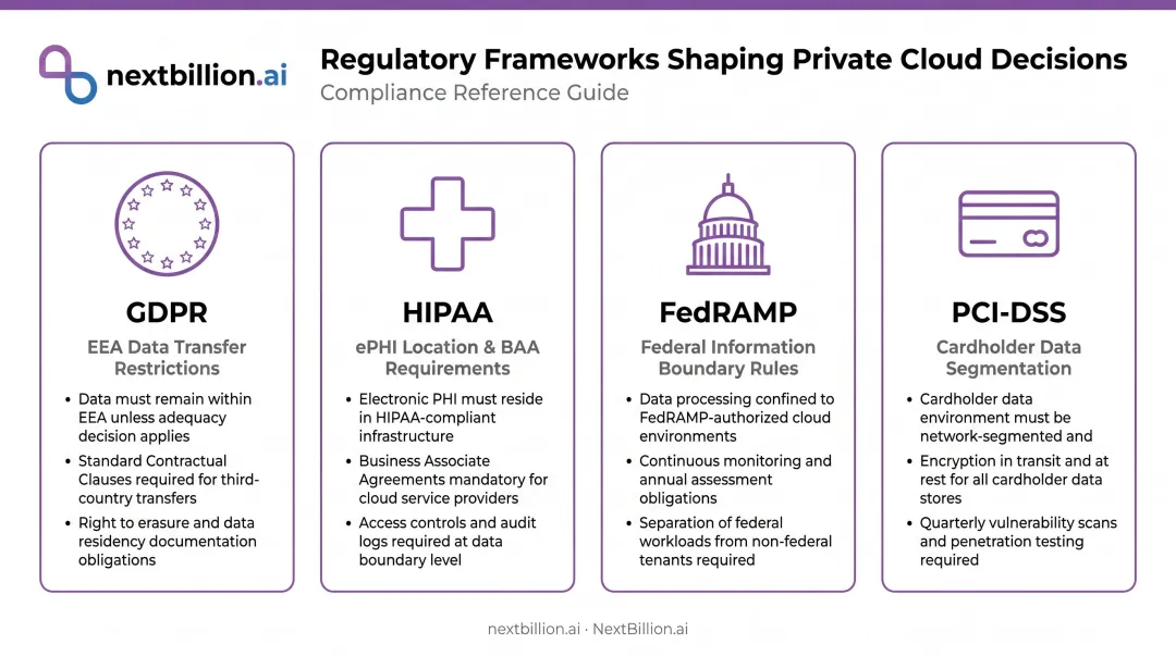 Enterprise regulatory compliance frameworks GDPR HIPAA FedRAMP PCI-DSS key requirements overview