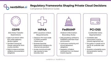 Enterprise regulatory compliance frameworks GDPR HIPAA FedRAMP PCI-DSS key requirements overview