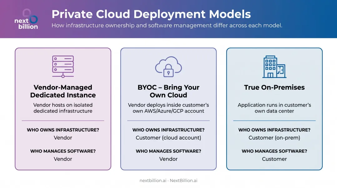 Three private cloud deployment models comparison vendor-managed BYOC and on-premises