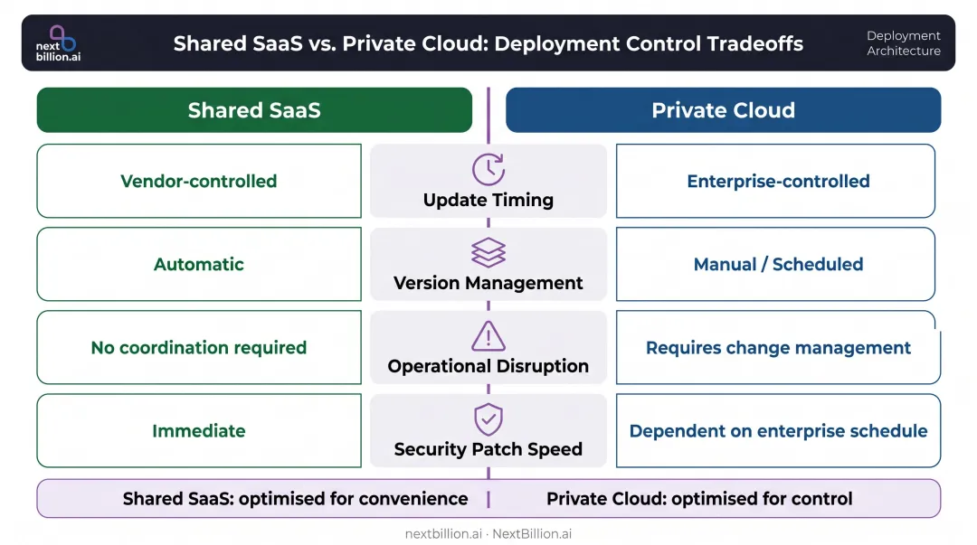 Shared SaaS versus private cloud deployment operational tradeoffs side-by-side comparison chart