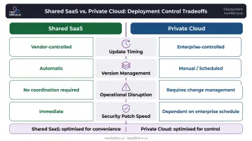 Shared SaaS versus private cloud deployment operational tradeoffs side-by-side comparison chart