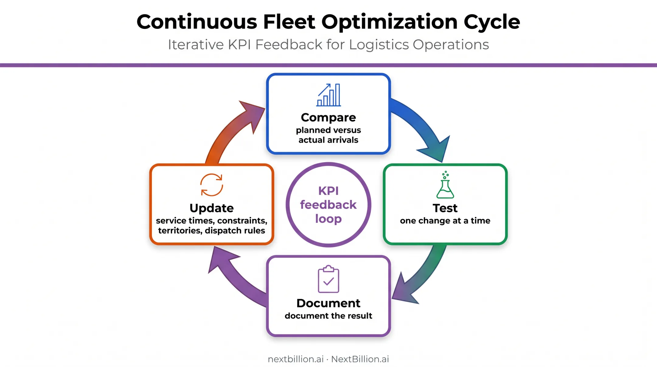 Four-step routing KPI feedback loop for continuous improvement