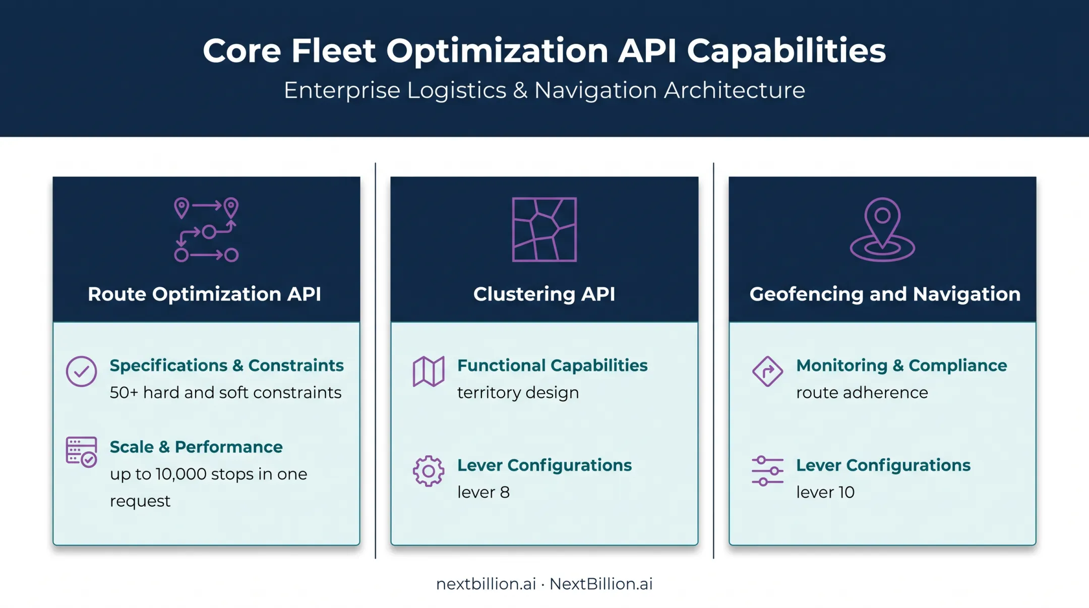 Routing platform capabilities for optimization territory design and adherence