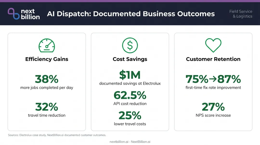 AI dispatch business impact metrics comparing efficiency gains cost savings and customer retention outcomes