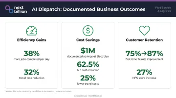 AI dispatch business impact metrics comparing efficiency gains cost savings and customer retention outcomes