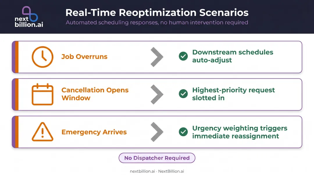 Real-time dispatch reoptimization three scenarios showing automated schedule adjustment workflow